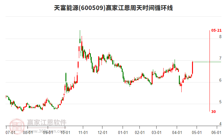 600509天富能源江恩周天時間循環(huán)線工具 600509天富能源江恩周天時間循環(huán)線工具