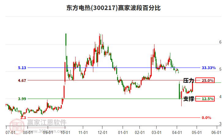 300217東方電熱波段百分比工具 300217東方電熱波段百分比工具
