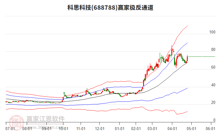 688788科思科技贏家極反通道工具