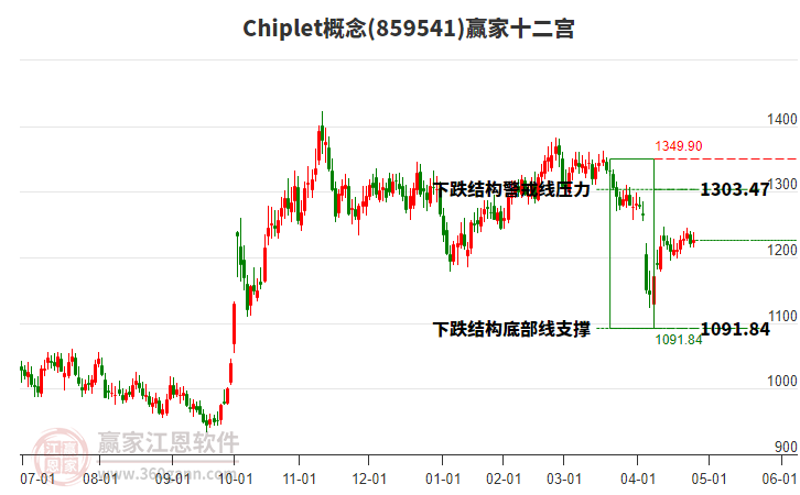 859541Chiplet贏家十二宮工具