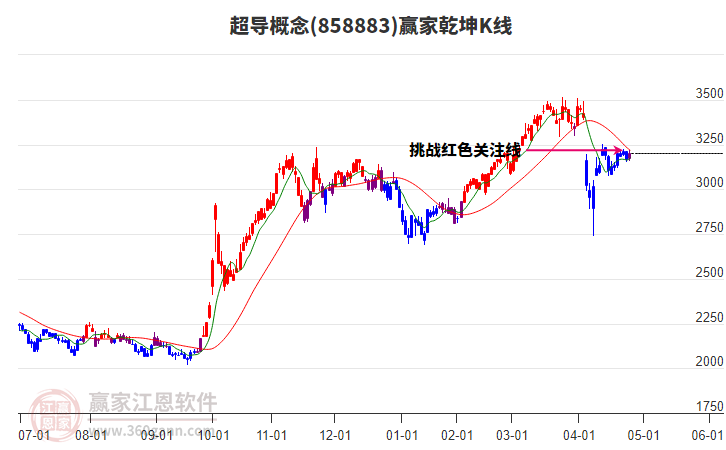 858883超導(dǎo)贏家乾坤K線工具