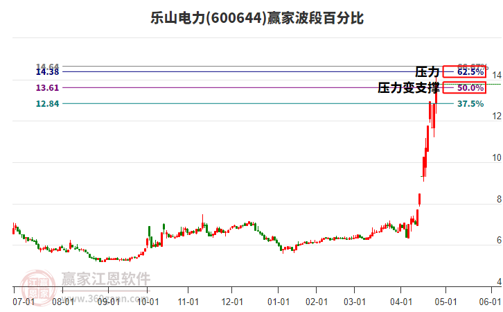 600644樂山電力波段百分比工具