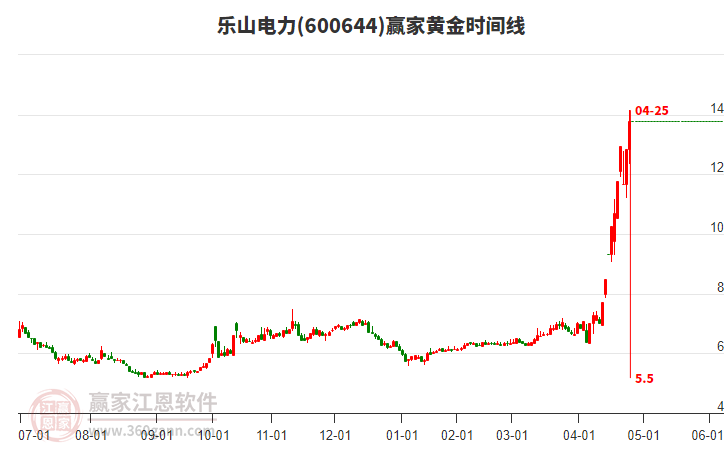 600644樂山電力黃金時(shí)間周期線工具