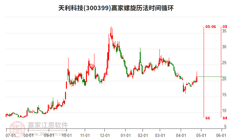 300399天利科技螺旋歷法時(shí)間循環(huán)工具