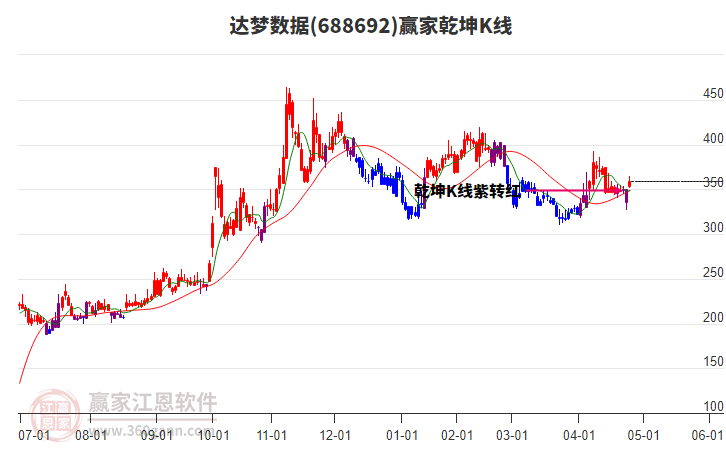 688692達夢數(shù)據(jù)贏家乾坤K線工具