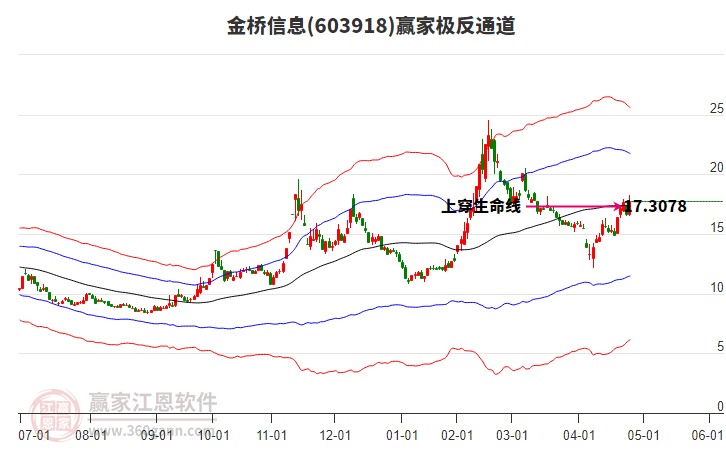603918金橋信息贏家極反通道工具