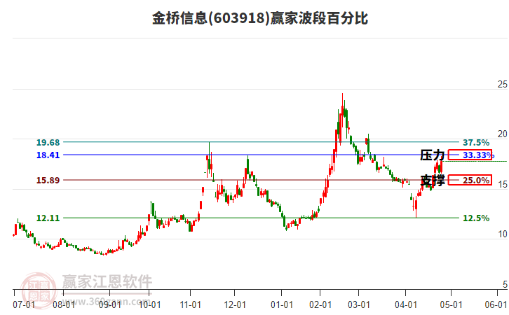 603918金橋信息波段百分比工具