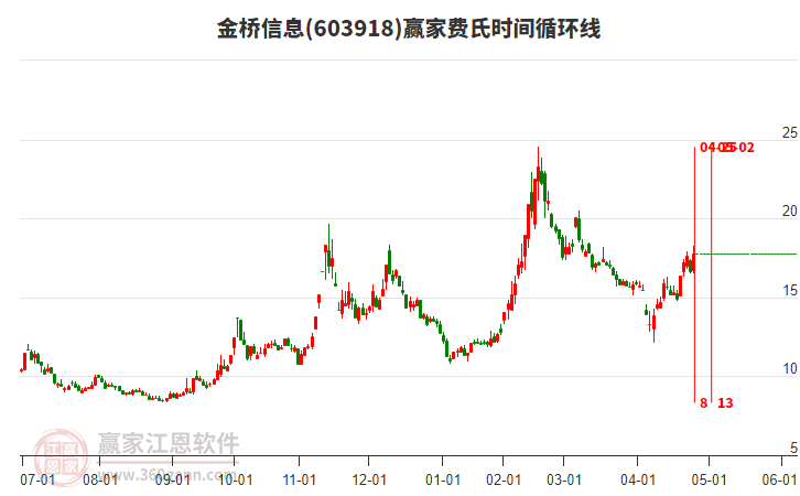 603918金橋信息費氏時間循環(huán)線工具
