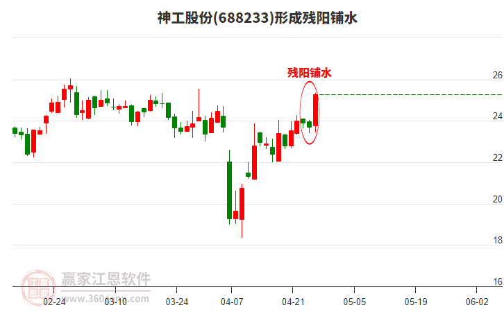 神工股份688233形成殘陽鋪水形態(tài)