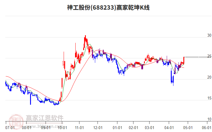 688233神工股份贏家乾坤K線工具