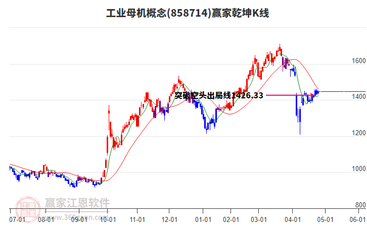 858714工業(yè)母機(jī)贏家乾坤K線工具