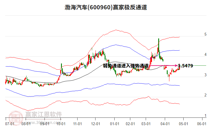 600960渤海汽車贏家極反通道工具