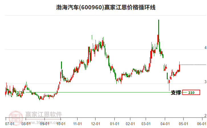 600960渤海汽車江恩價格循環(huán)線工具