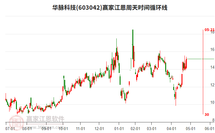 603042華脈科技江恩周天時間循環(huán)線工具 603042華脈科技江恩周天時間循環(huán)線工具