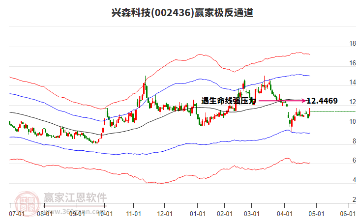 002436興森科技贏家極反通道工具