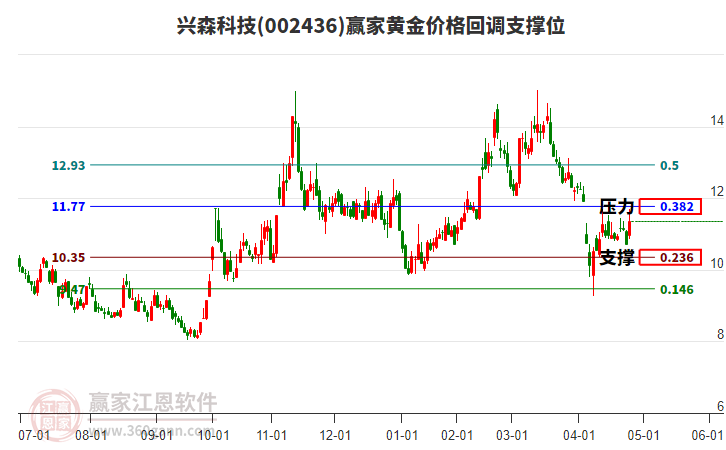 002436興森科技黃金價格回調支撐位工具