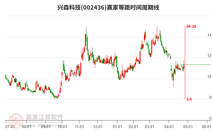 002436興森科技等距時間周期線工具