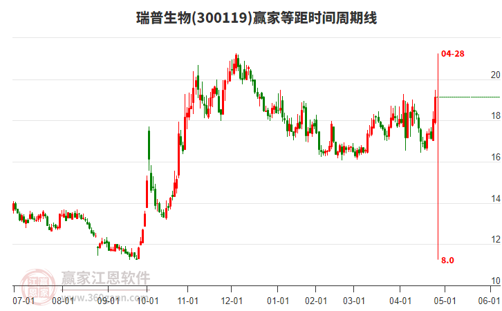 300119瑞普生物赢家等距时间周期线工具