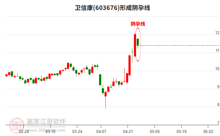 衛(wèi)信康603676形成陰孕線形態(tài) 衛(wèi)信康603676形成陰孕線形態(tài)
