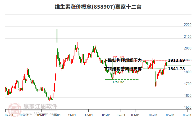 858907維生素漲價贏家十二宮工具 858907維生素漲價贏家十二宮工具