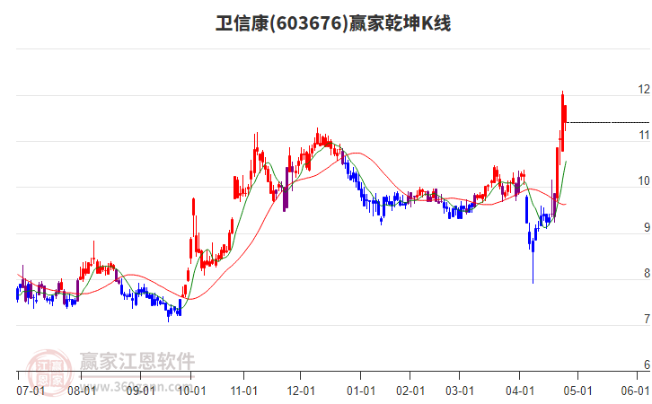 603676衛(wèi)信康贏家乾坤K線工具 603676衛(wèi)信康贏家乾坤K線工具