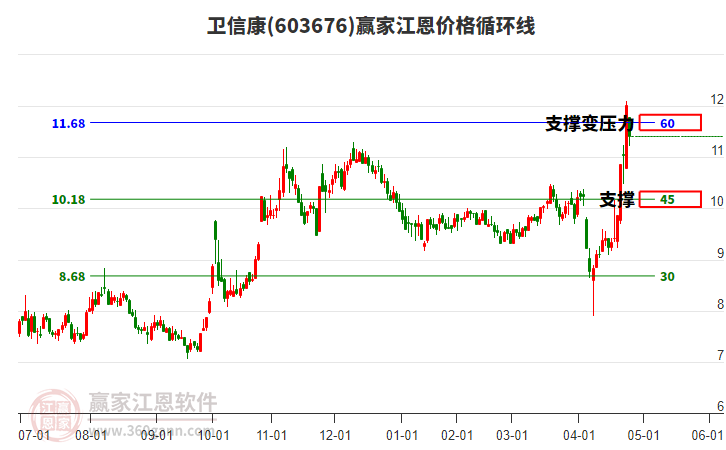 603676衛(wèi)信康江恩價格循環(huán)線工具 603676衛(wèi)信康江恩價格循環(huán)線工具