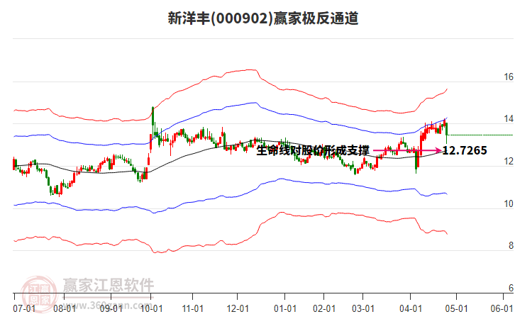 000902新洋豐贏家極反通道工具 000902新洋豐贏家極反通道工具