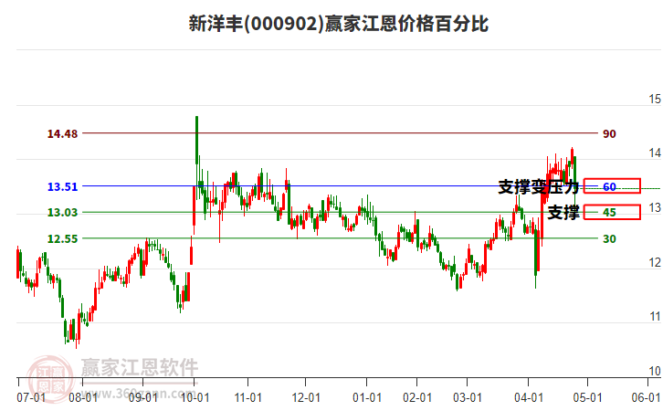 000902新洋豐江恩價(jià)格百分比工具 000902新洋豐江恩價(jià)格百分比工具