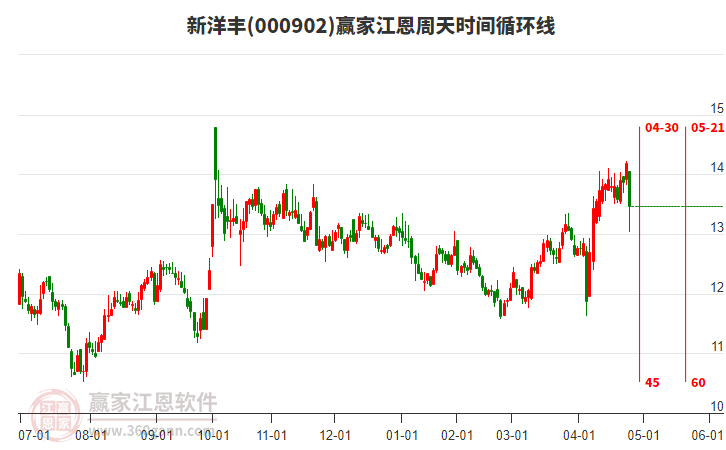 000902新洋豐江恩周天時(shí)間循環(huán)線工具 000902新洋豐江恩周天時(shí)間循環(huán)線工具