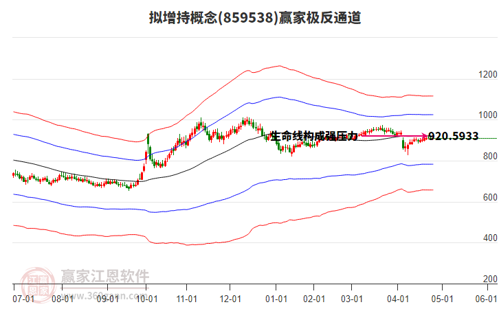 859538擬增持贏家極反通道工具