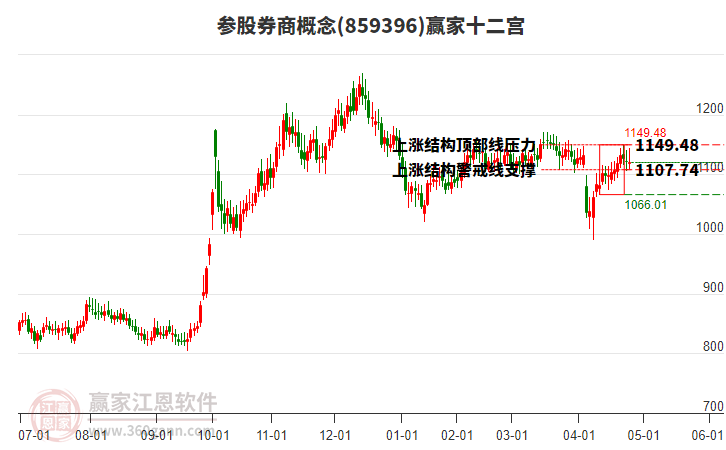 859396參股券商贏家十二宮工具