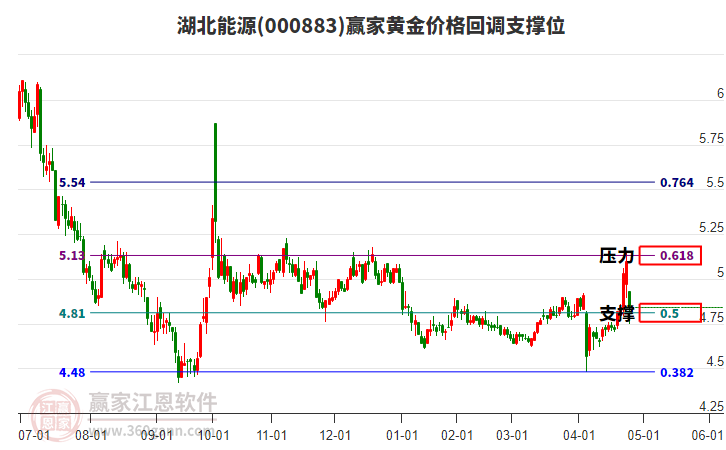 000883湖北能源黃金價格回調(diào)支撐位工具