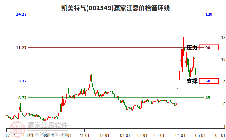 002549凱美特氣江恩價(jià)格循環(huán)線工具