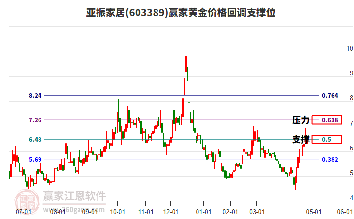 603389亞振家居黃金價格回調(diào)支撐位工具 603389亞振家居黃金價格回調(diào)支撐位工具