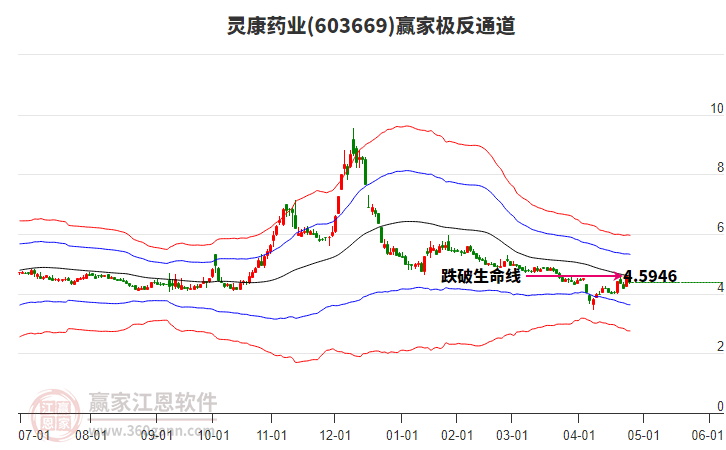 603669靈康藥業(yè)贏家極反通道工具