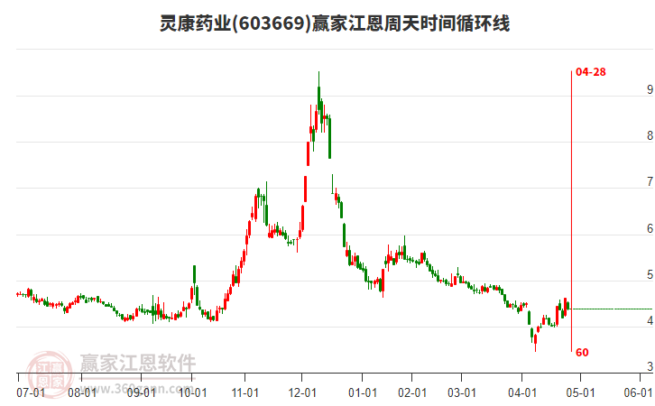 603669靈康藥業(yè)江恩周天時(shí)間循環(huán)線工具