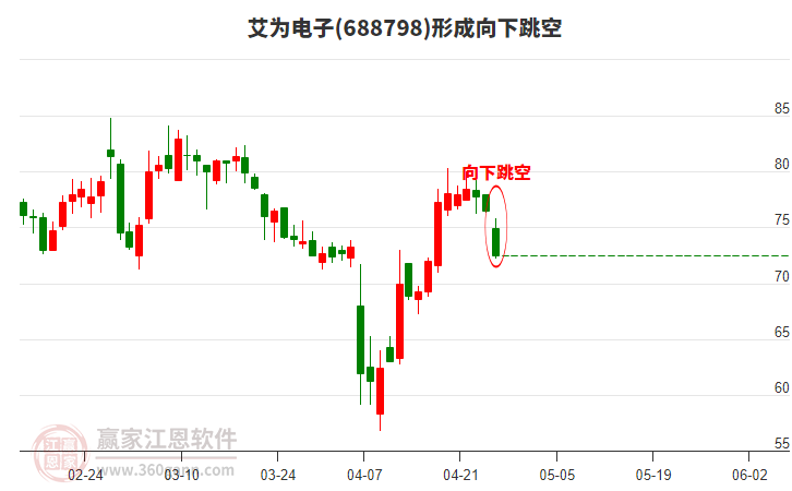 艾為電子688798形成向下跳空形態(tài)