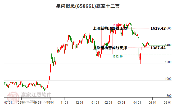 858661星閃贏家十二宮工具