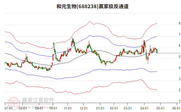 688238和元生物贏家極反通道工具