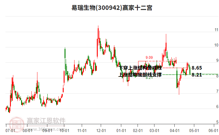 300942易瑞生物贏家十二宮工具