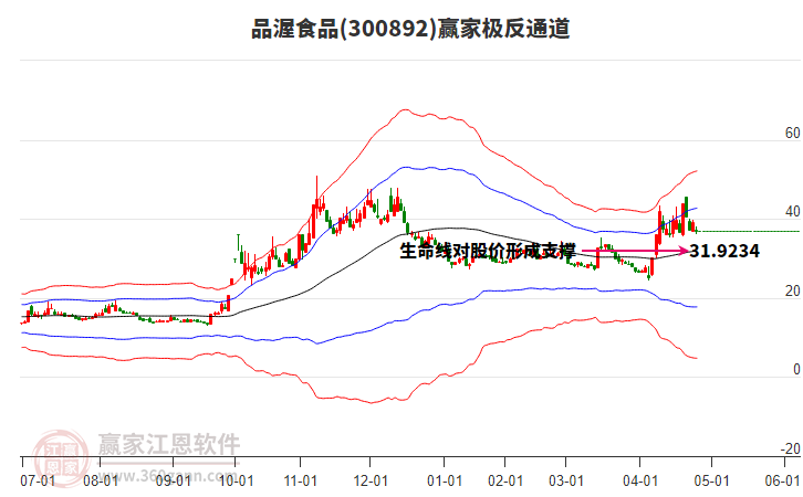 300892品渥食品贏家極反通道工具 300892品渥食品贏家極反通道工具