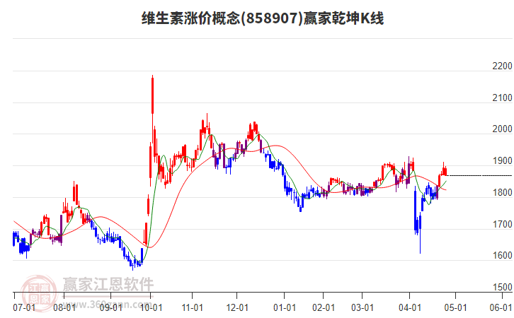 858907維生素漲價(jià)贏家乾坤K線工具