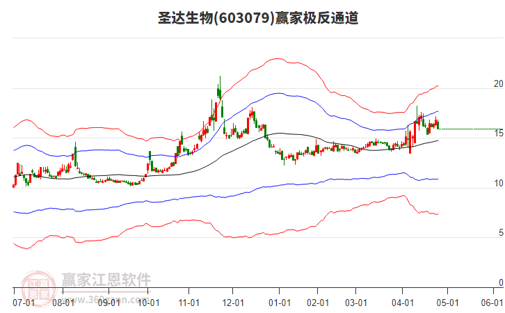 603079圣達(dá)生物贏家極反通道工具