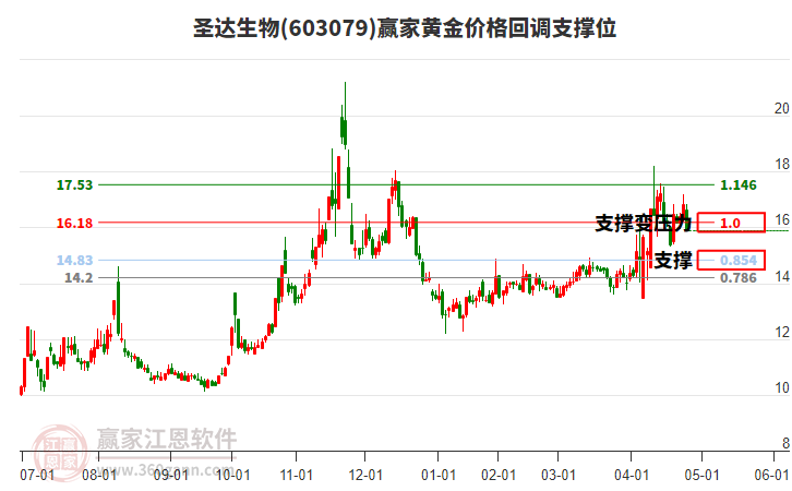 603079圣達(dá)生物黃金價(jià)格回調(diào)支撐位工具