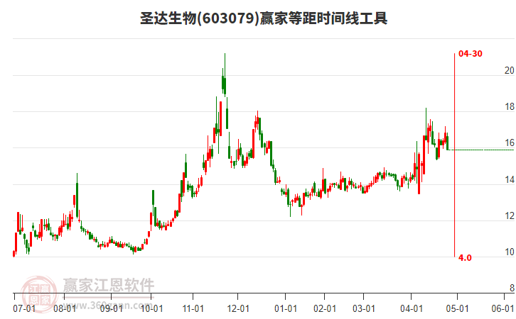 603079圣達(dá)生物等距時(shí)間周期線工具