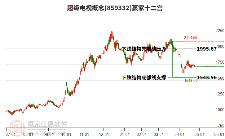 859332超級(jí)電視贏家十二宮工具