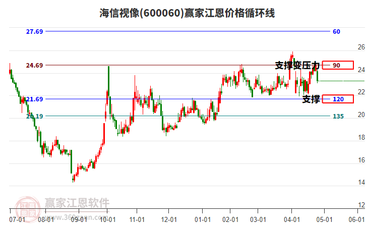 600060海信視像江恩價(jià)格循環(huán)線工具