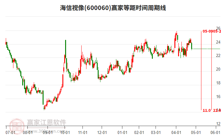 600060海信視像等距時(shí)間周期線工具