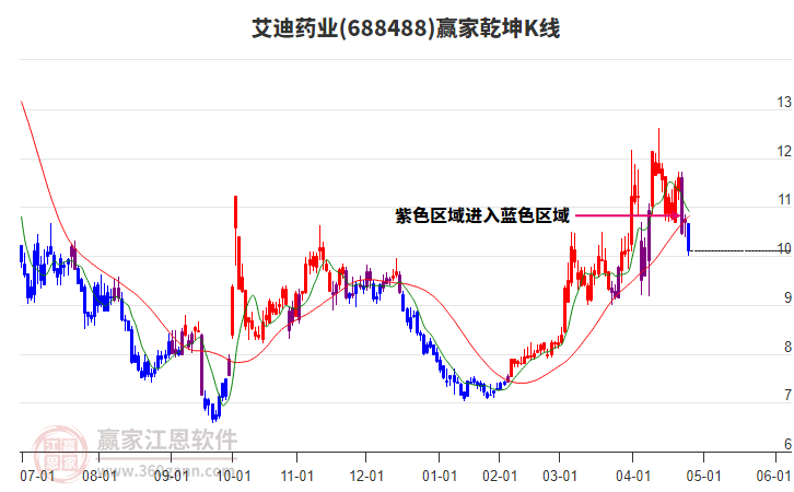 688488艾迪藥業(yè)贏家乾坤K線工具