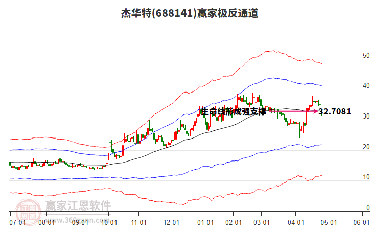688141杰華特贏家極反通道工具